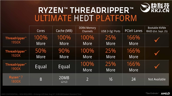 4999ԪAMD Ryzen ThreadRipper 1950Xʽۣ8