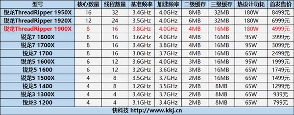 4999ԪAMD Ryzen ThreadRipper 1950Xʽۣ8