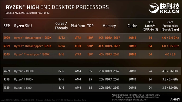 4999ԪAMD Ryzen ThreadRipper 1950Xʽۣ8