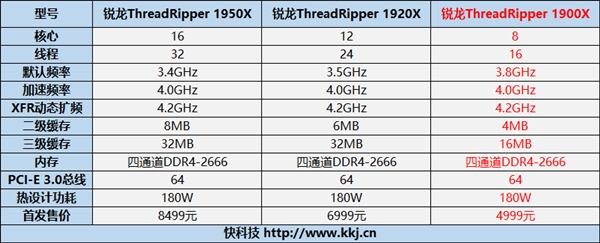 4999ԪAMD Ryzen ThreadRipper 1950Xʽۣ8