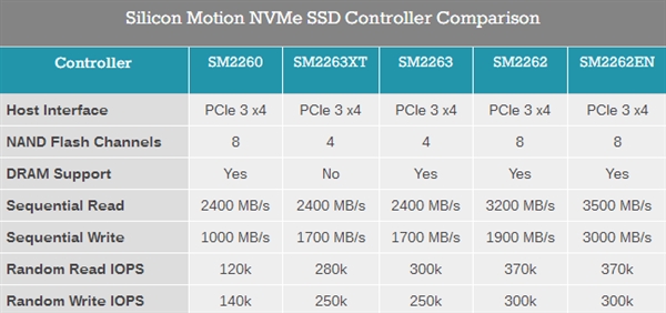 3.5GB/sٶ죡ȫSSDأNVMe