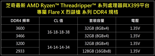 128GB֥淢ȫǹDDR4ڴ AMD߳˺