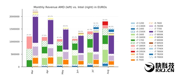 Ryzen�����ˣ�AMD CPU����/����˫ɱIntel������