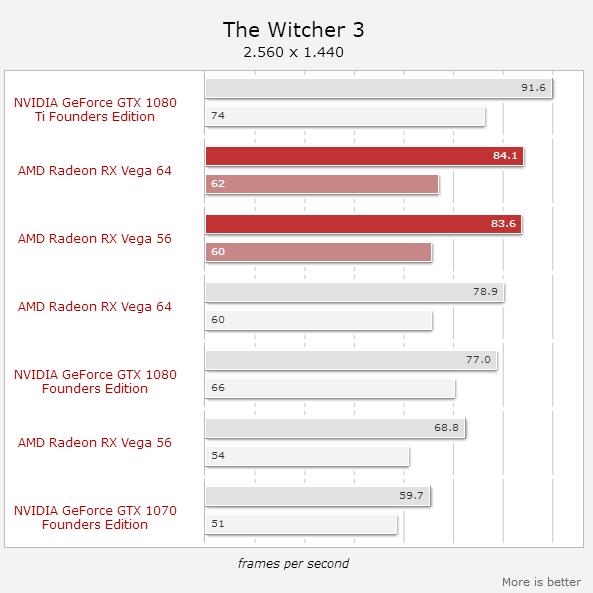 Ŀ�ɿڴ���AMD Vega 56��ѹ��Ƶ ���ܷ���GTX 1080