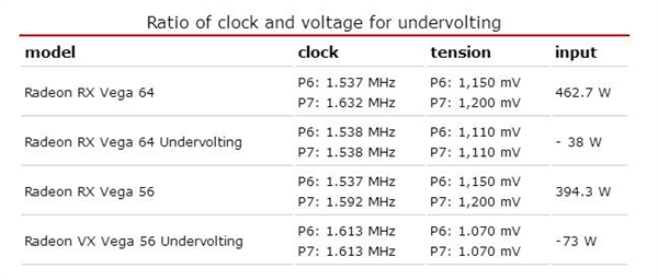 Ŀ�ɿڴ���AMD Vega 56��ѹ��Ƶ ���ܷ���GTX 1080