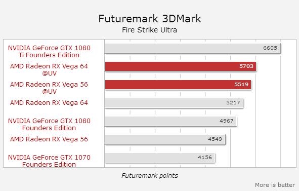 Ŀ�ɿڴ���AMD Vega 56��ѹ��Ƶ ���ܷ���GTX 1080