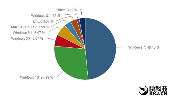 ΢�����ģ�Win7��Ȼ���������� �û�����Win10 