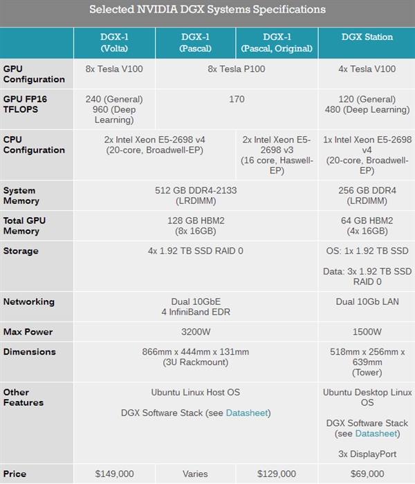 1����100��NVIDIA�״γ����´�Volta�ܹ��Կ�