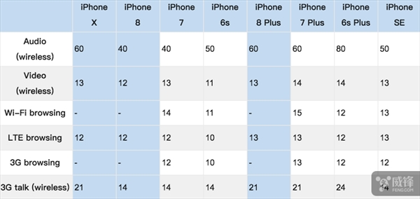 iPhone 8��X���ˮƽ��������������С����Ӳ�ˣ�