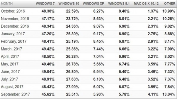 Win10�г��ݶ����������΢��Ҫ��Win7�ϳ���