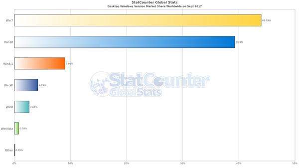 ��ʱ����� Win10����Ҫ��ԽWin7