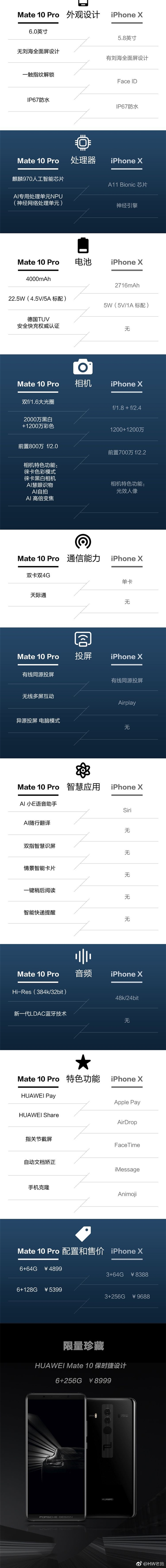 ԱMate 10 ProiPhone XΪ100%ѹ