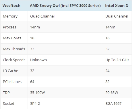 AMD EPYC 3251ع⣺8SoCԱIntel Xeon-D