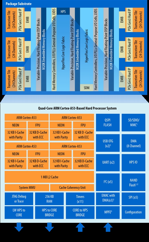 IntelStratix 10 SX FPGAΨһĺA53