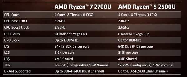 AMD CEOǫ̈̄8APUʼǱ5000Ԫ