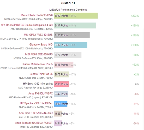 AMD 8��APU���ܲ��ԣ�Intel���ԡ�NV��������ج��