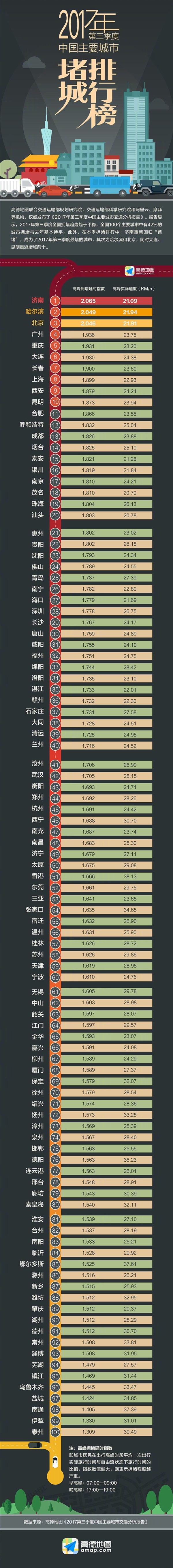 �ߵ·���2017��Q3���³ǡ����а񣺼��ϵ�һ ��������