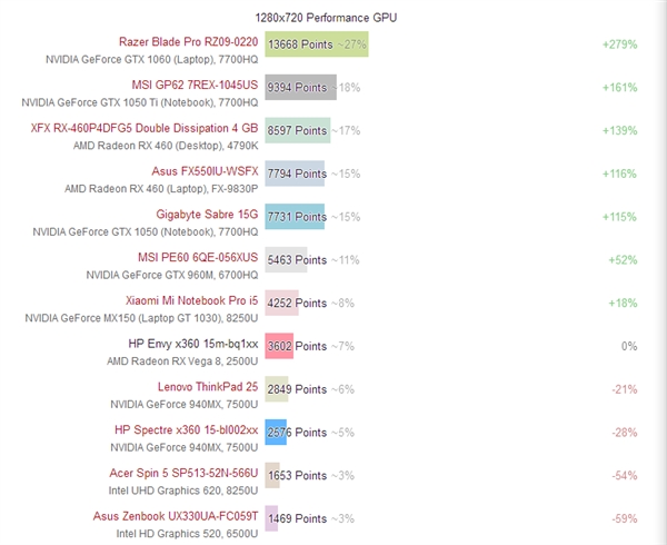 AMD 8��APU���ܲ��ԣ�Intel���ԡ�NV��������ج��