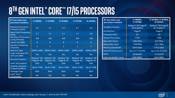 AMD VegaԿIntel 8ƷͼܳGTX 1060