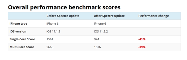 ӣiPhone 6/6SiOS 11.2.2ܴˮ»û