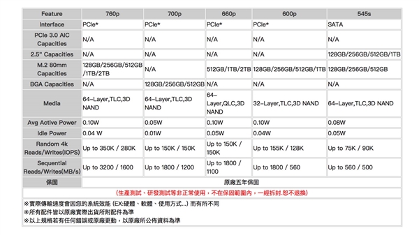 3.2GB/sIntel 760P̬128GB510Ԫ