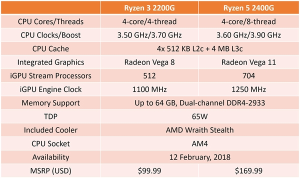 AMD Ryzen APUװأVegaʶ