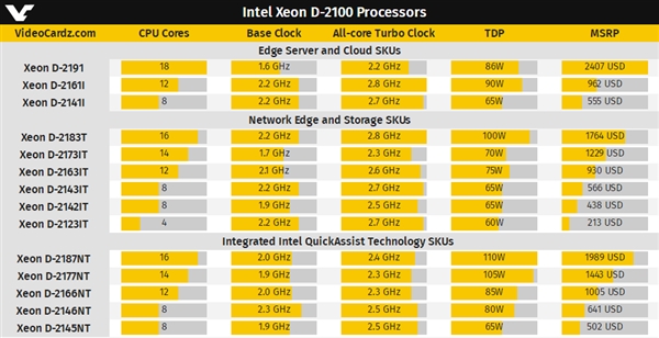 IntelʽXeon D 210018ġĽ86W