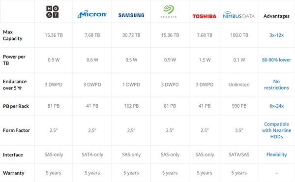 еϢȫ100TB SSD٣