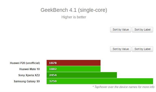 6Gڴ+׿8.1ΪP20 ProܷأѪ970