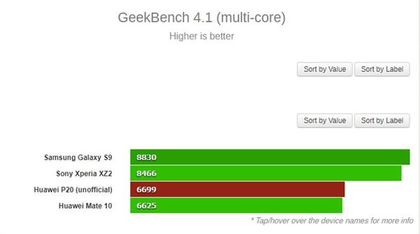 6Gڴ+׿8.1ΪP20 ProܷأѪ970