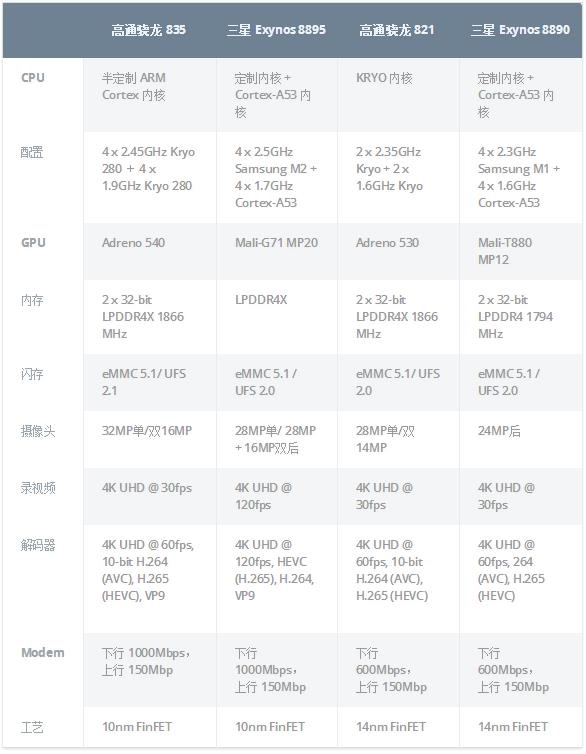 Exynos 8895ȫͨ15 PlusȷϣOLED/ָ