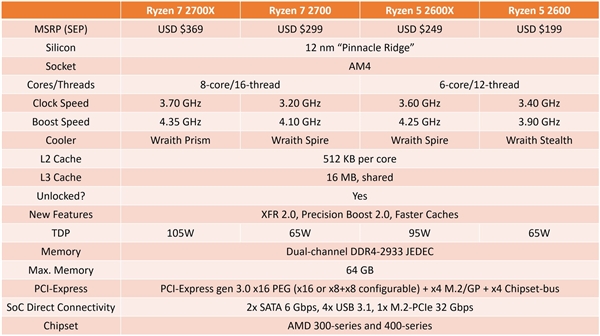 AMD Ryzen 7 2700/Ryzen 5 2600Xأ4¼