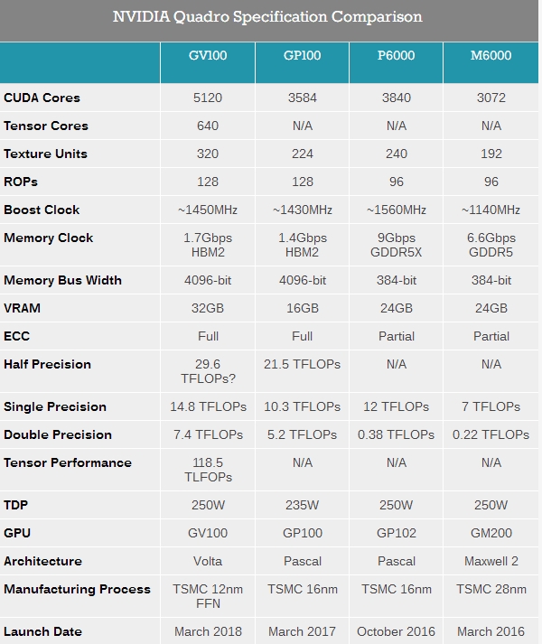 NVIDIA Volta32GԴ桢Quadro GV100Ƴ