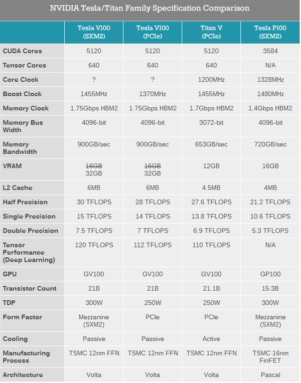 NVIDIA Volta32GԴ桢Quadro GV100Ƴ