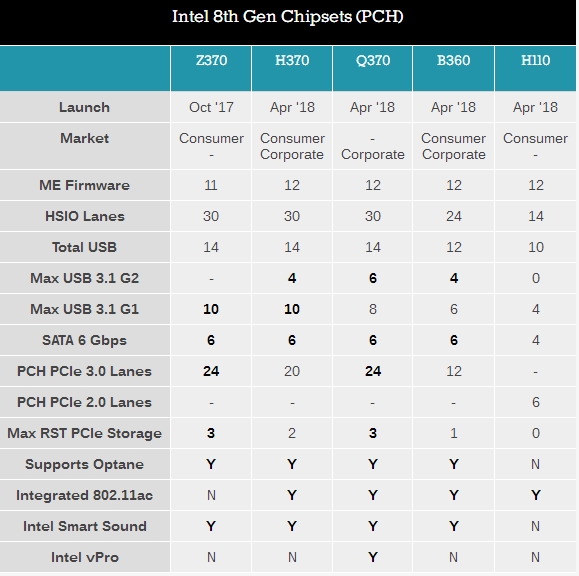 Intel H370/B360/H310ƳԭUSB 3.1 Gen2