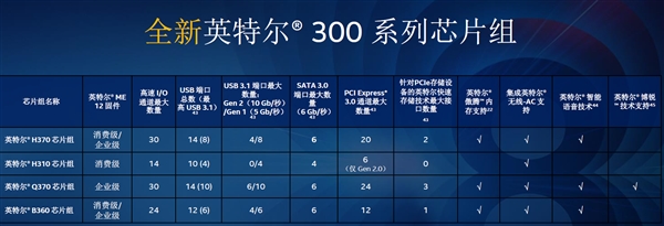 Intel H370/B360/H310ƳԭUSB 3.1 Gen2