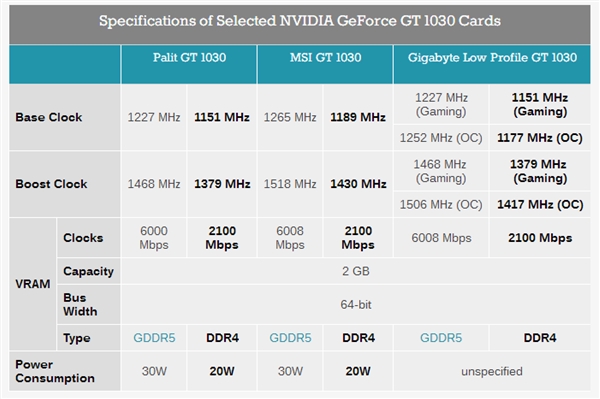 ͹İNVIDIA GT 1030ԿƳDDR4Դ