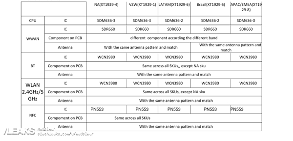 Moto Z3 PlayͨFCC֤636