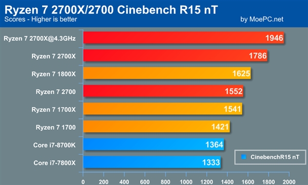 AMD7 2700Xع⣺4,3GHzi7-8700K