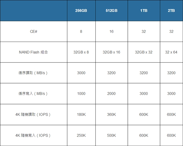 3.2GB/sȺȫSSDPS5012-E12״28nm