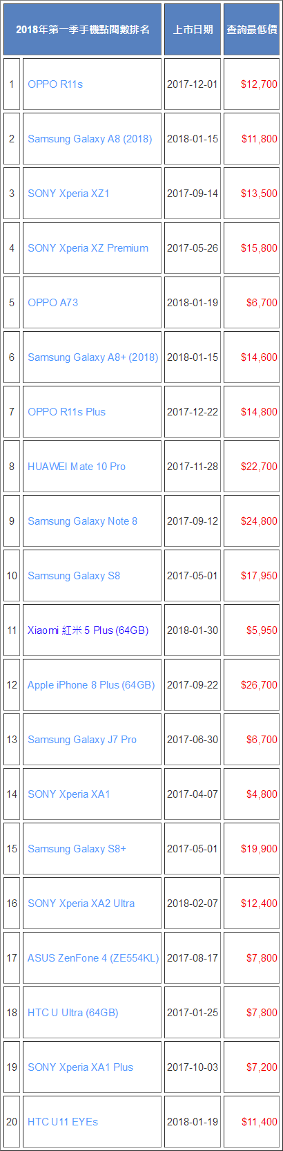 2018Q1̨峩ֻTOP20OPPO R11s