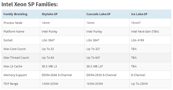 Intel 10nmLGA4189ӿڡͨڴ