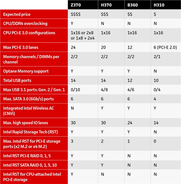 ӳ̩ȫ͵Intel Z390壺Z370/H370Ѫ