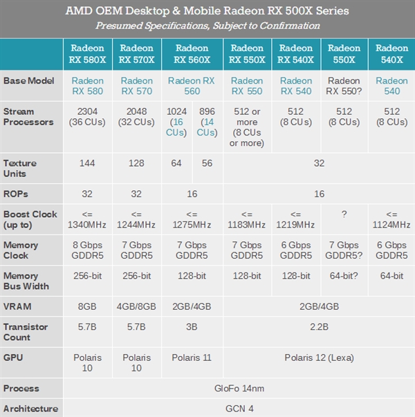 AMD RX 500XϵʽǳRX 500ĸ OEMר