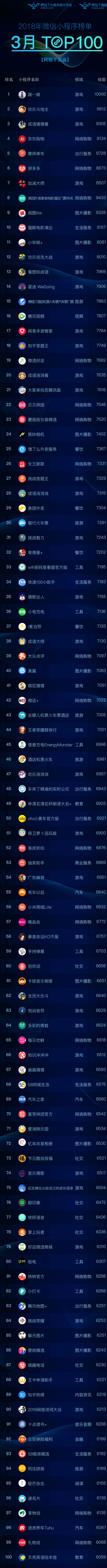 СTop100񵥣СϷռ1/3