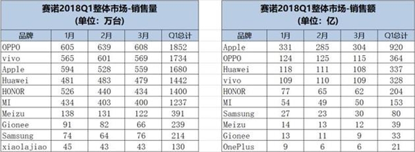 ŵ2018Q1йֻOPPO ʮ