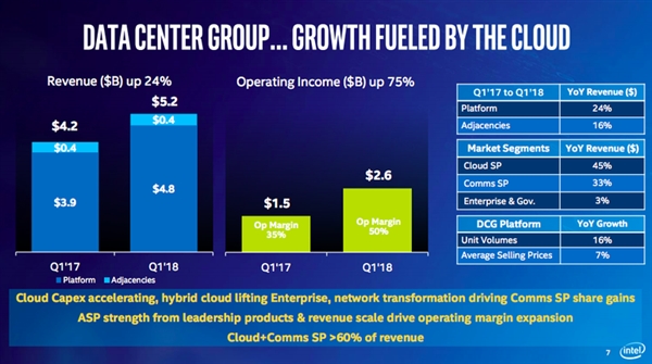 Intel2018 Q1Ʊ50%CPU