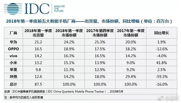 IDCСһй41% TOP3