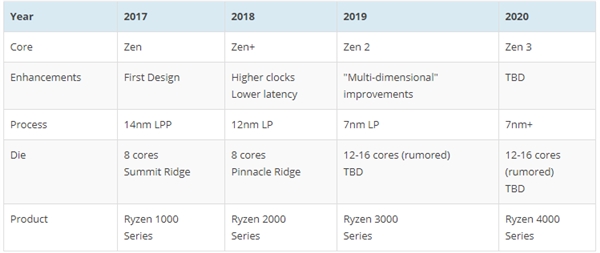 Intel׷ߣAMD Zen 212𲽣7nm»ȫ