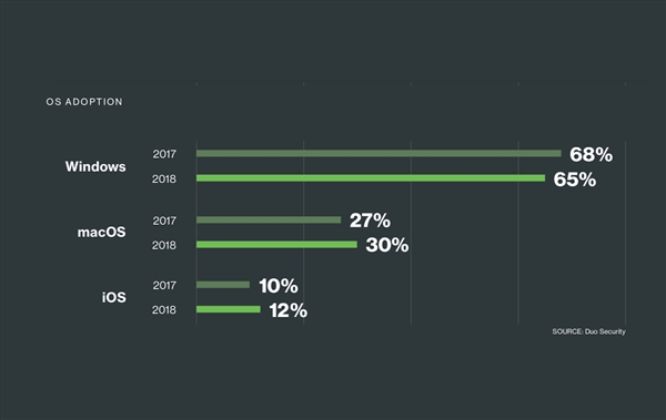 Win10���������㣺macOS/iOS����ҵ�û��зݶ�˫��